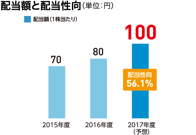 配当額と配当性向（単位：円）