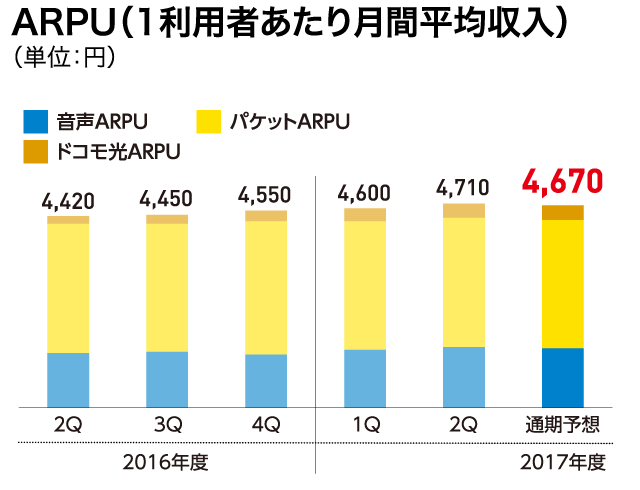 ARPU（1利用者あたり月間平均収入）（単位：円）