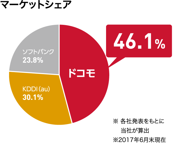 マーケットシェア