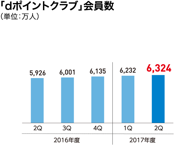 「dポイントクラブ」会員数（単位：万人）