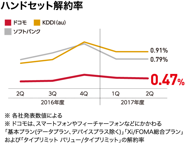 ハンドセット解約率