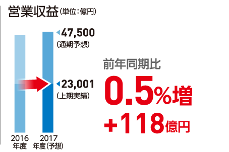 営業収益（単位：億円）