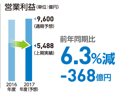 営業利益（単位：億円）