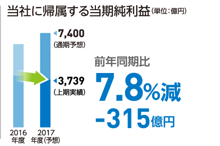 当社に帰属する当期純利益（単位：億円）