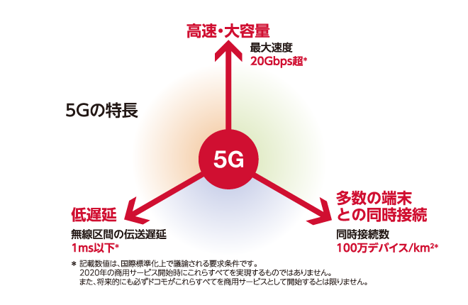 ＊記載数値は、国際標準化上で議論される要求条件です。2020年の商用サービス開始時にこれらすべてを実現するものではありません。また、将来的にも必ずドコモがこれらすべてを商用サービスとして開始するとは限りません。