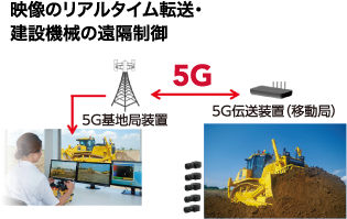 映像のリアルタイム転送・建設機械の遠隔制御