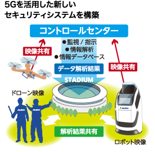 5Gを活用した新しいセキュリティシステムを構築