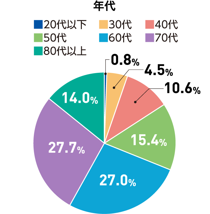 年代