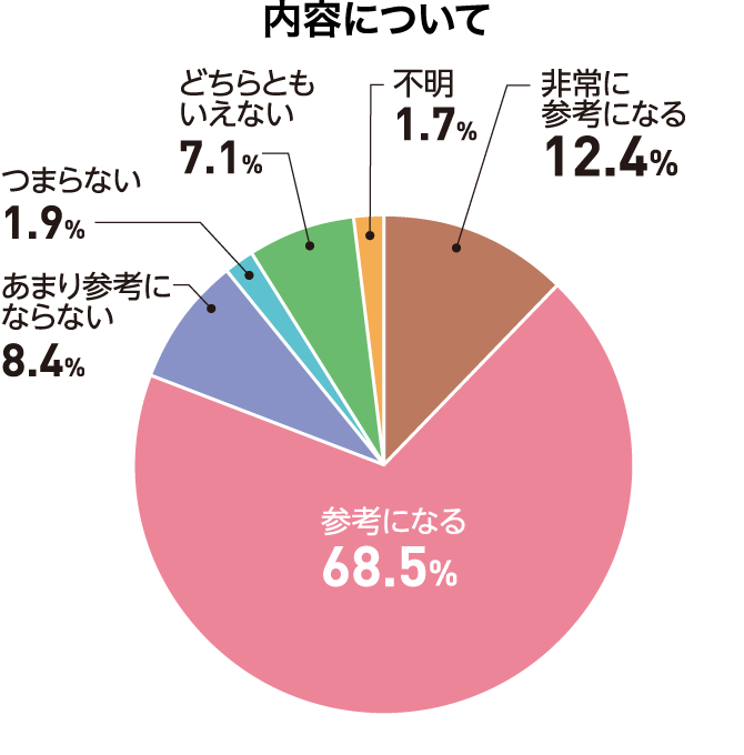 内容について