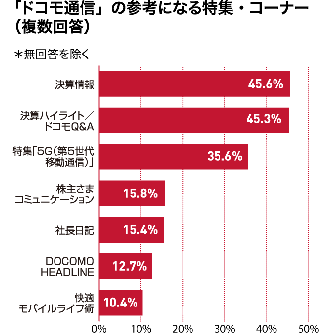 「ドコモ通信」の参考になる特集・コーナー（複数回答）＊無回答を除く