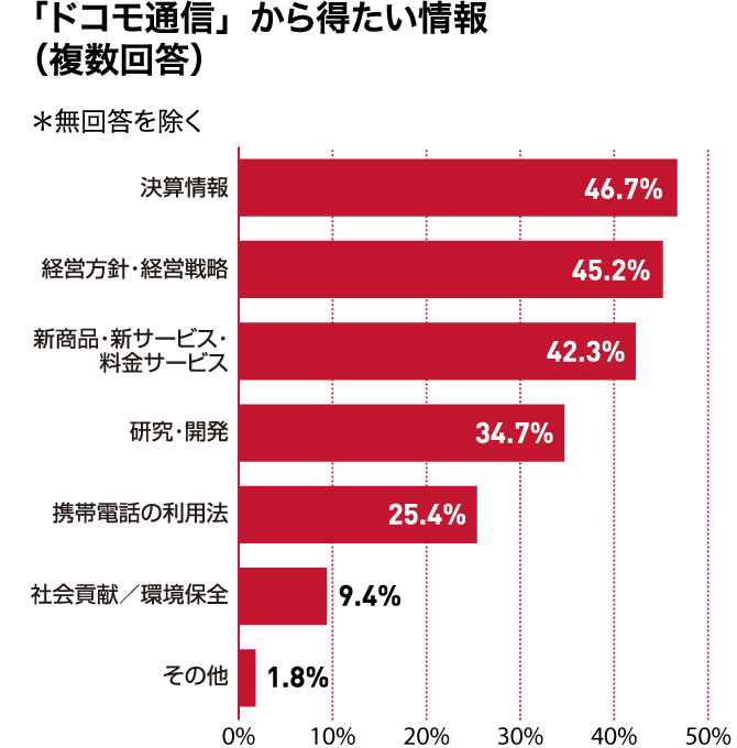 「ドコモ通信」から得たい情報（複数回答）＊無回答を除く