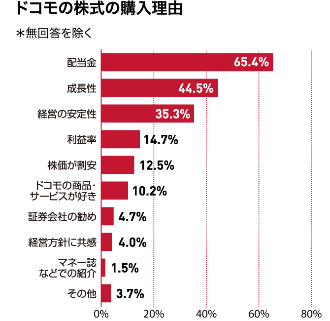 ドコモの株式の購入理由　＊無回答を除く