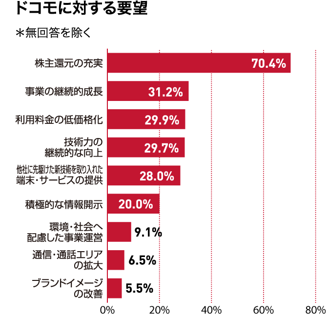 ドコモに対する要望　＊無回答を除く