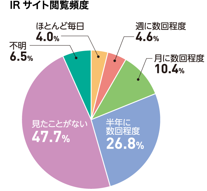 IRサイト閲覧頻度