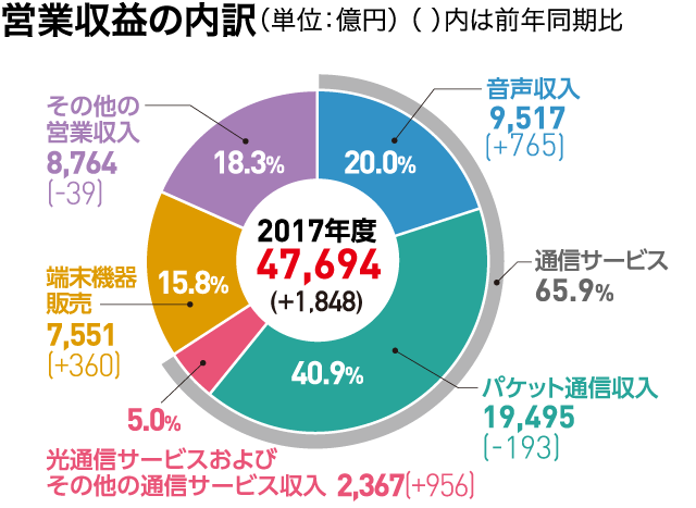 営業収益の内訳（単位：億円）（ ）内は前年同期比