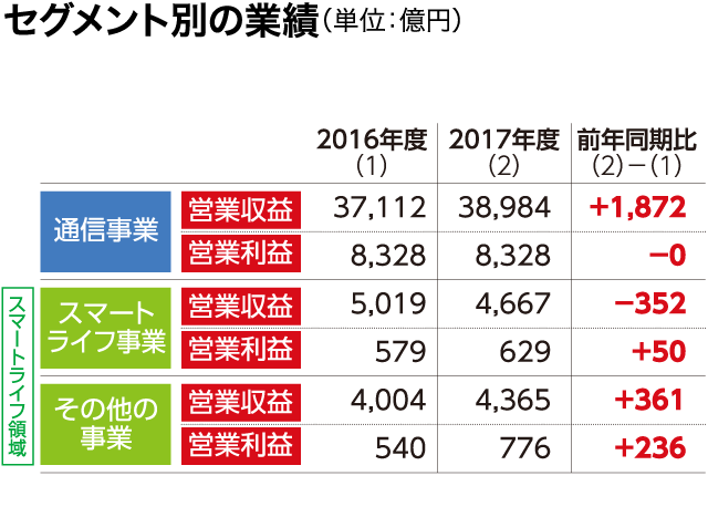 セグメント別の業績（単位：億円）