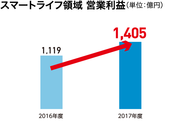 スマートライフ領域 営業利益（単位：億円）