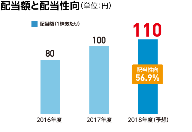 配当額と配当性向（単位：円）