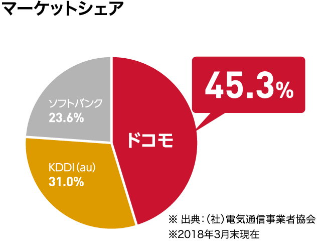 マーケットシェア