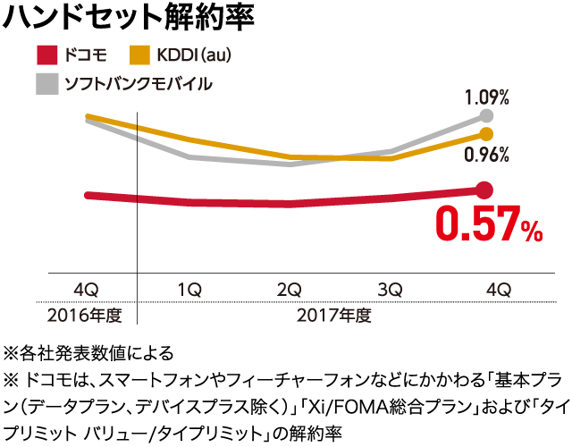 ハンドセット解約率