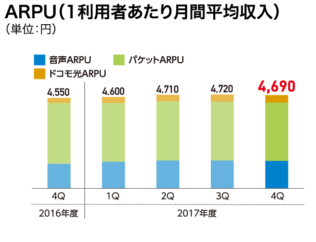 ARPU（1利用者あたり月間平均収入）（単位：円）