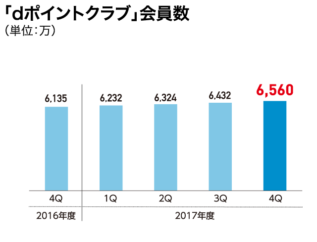 「dポイントクラブ」会員数（単位：万）