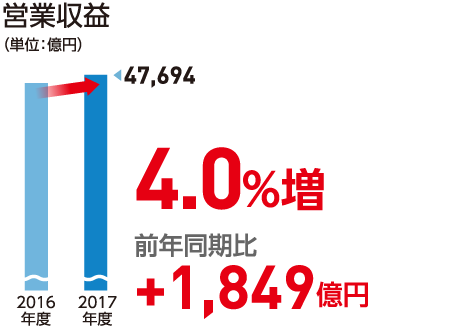 営業収益（単位：億円）