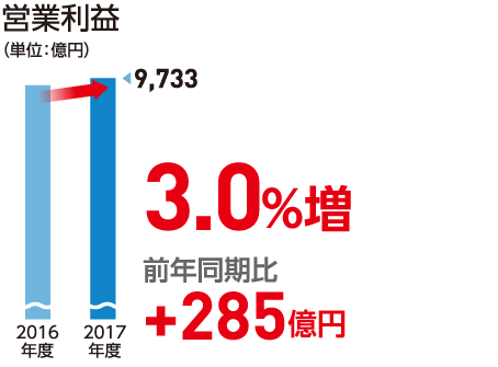 営業利益（単位：億円）