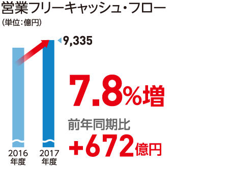 営業フリーキャッシュ・フロー（単位：億円）