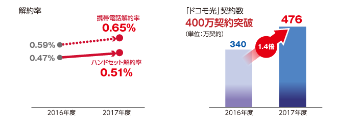 解約率「ドコモ光」契約数　400万契約突破（単位：万契約）