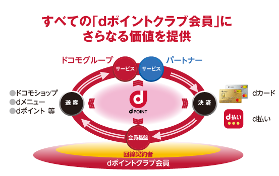 すべての「dポイントクラブ会員」にさらなる価値を提供