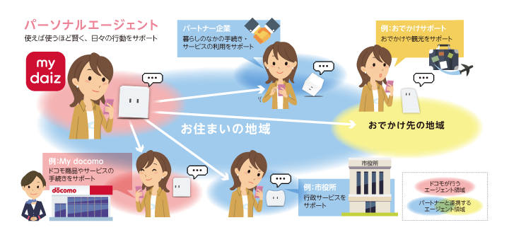 パーソナルエージェント　使えば使うほど賢く、日々の行動をサポート