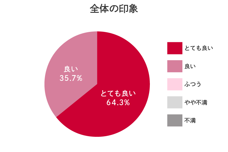 全体の印象のグラフ とても良い64.3% 良い35.7%