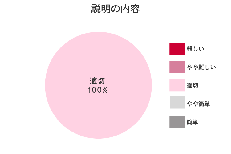 説明の内容のグラフ 適切100%
