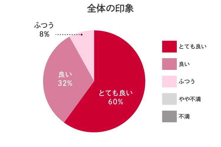 全体の印象のグラフ とても良い60% 良い32% ふつう8%