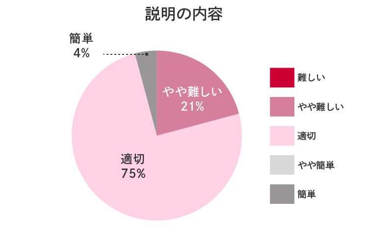 説明の内容のグラフ 適切75% やや難しい21% 簡単4%