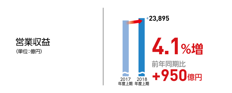 営業収益 4.1%増