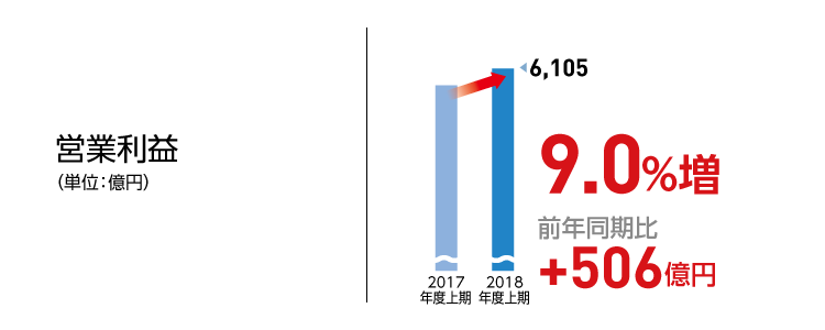 営業利益 9.0%増