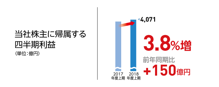 当社株主に帰属する四半期利益 3.8%増
