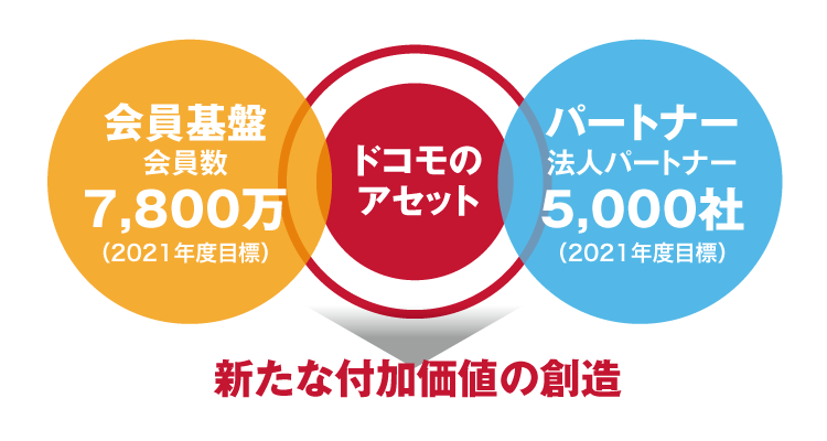 新たな付加価値の創造のイメージ