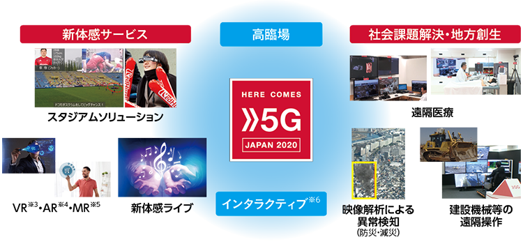 5Gによる成長のイメージ
