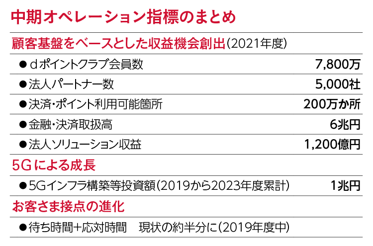 中期オペレーション指標のまとめ