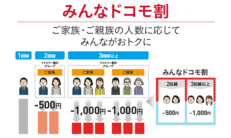 みんなドコモ割