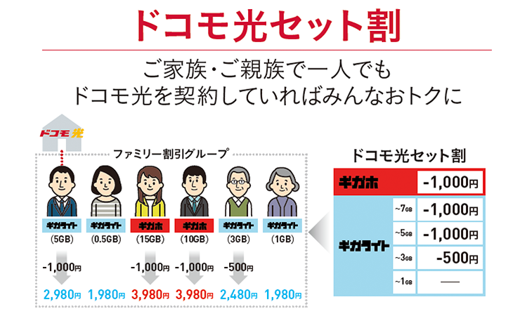 ドコモ光セット割