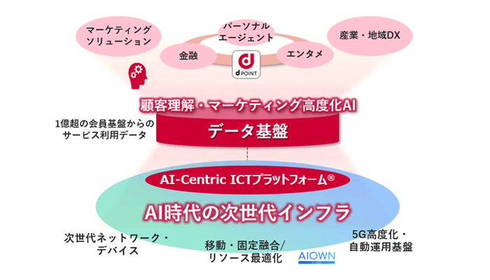 中期的な成長に向けての図