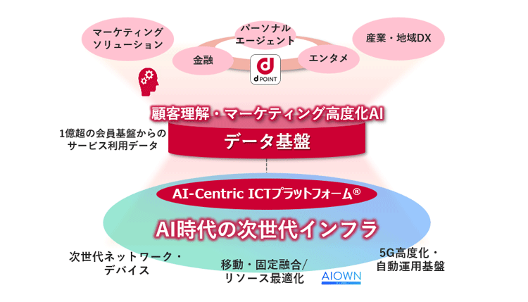 中期的な成長に向けての図