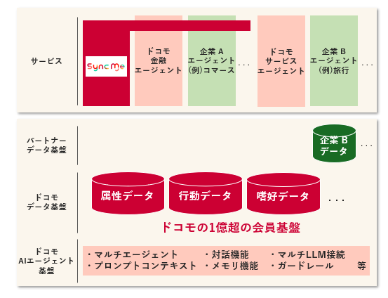 お客さまへの新たな価値提供 - AIエージェントプラットフォームの図