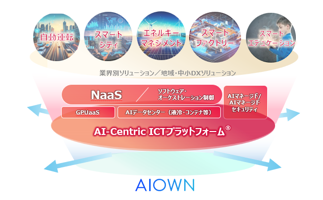 AI時代の次世代インフラ - AI-Centric ICTプラットフォームの図