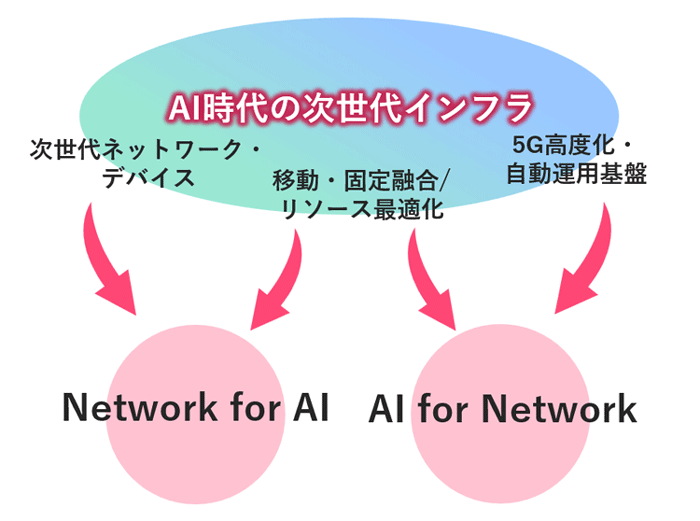 AI時代の次世代インフラ - ネットワークの図