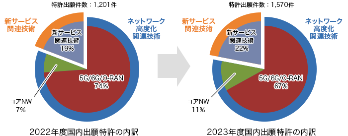 特許出願件数の推移のグラフ